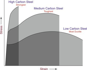 Carbon steel, Tsawg Temp & High Yield Carbon Steel
