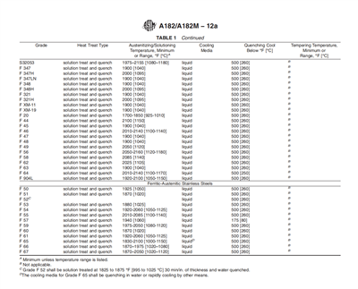A182 / A182M Kev Kho Kom Zoo Thaum Kub Kub