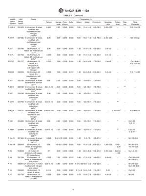 ASTM A182 Tshuaj muaj pes tsawg leeg