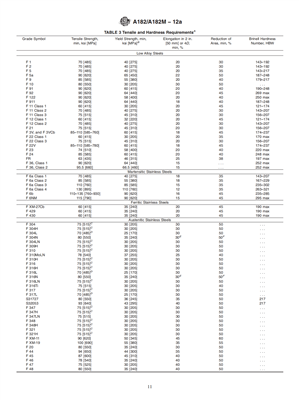 ASTM A182 Tensile thiab Hardness Requirements