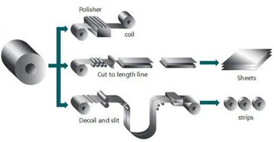 Plate Sheet Strip Coil yog dab tsi?